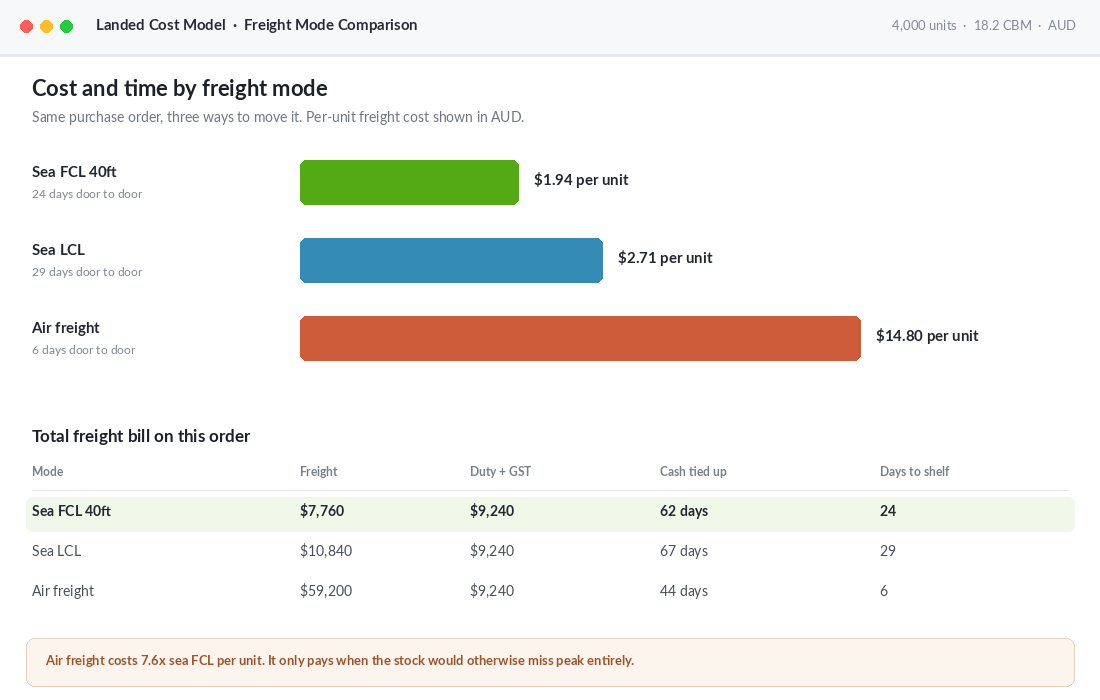 Freight mode comparison showing sea FCL, sea LCL and air freight cost per unit and days to shelf