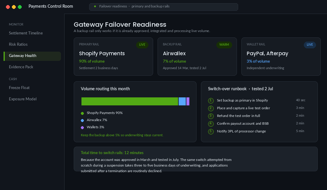 Gateway failover readiness panel showing primary and backup payment rails and a tested switch-over runbook
