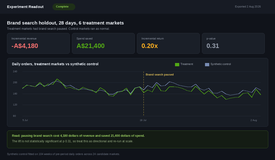 Experiment readout showing daily orders for treatment markets against a synthetic control