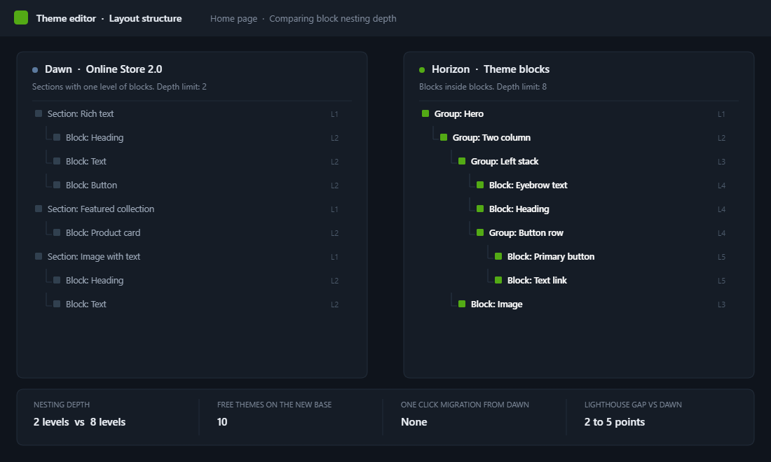 Theme editor comparison showing Dawn section and block structure limited to two levels beside Horizon nested theme blocks going eight levels deep