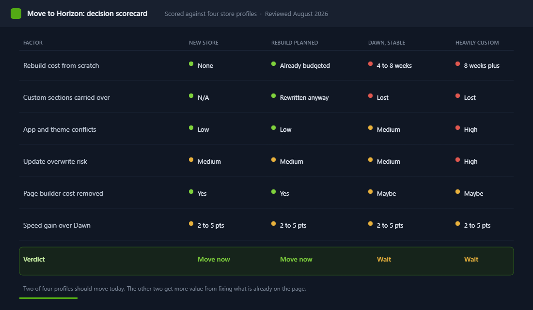 Decision scorecard scoring four Shopify store profiles against six factors for moving to the Horizon theme system