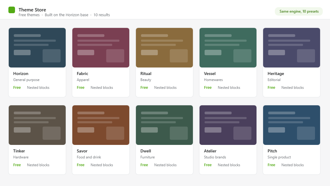 Shopify Theme Store grid showing the ten free Horizon themes including Fabric Ritual Vessel and Pitch, all built on the same nested block engine
