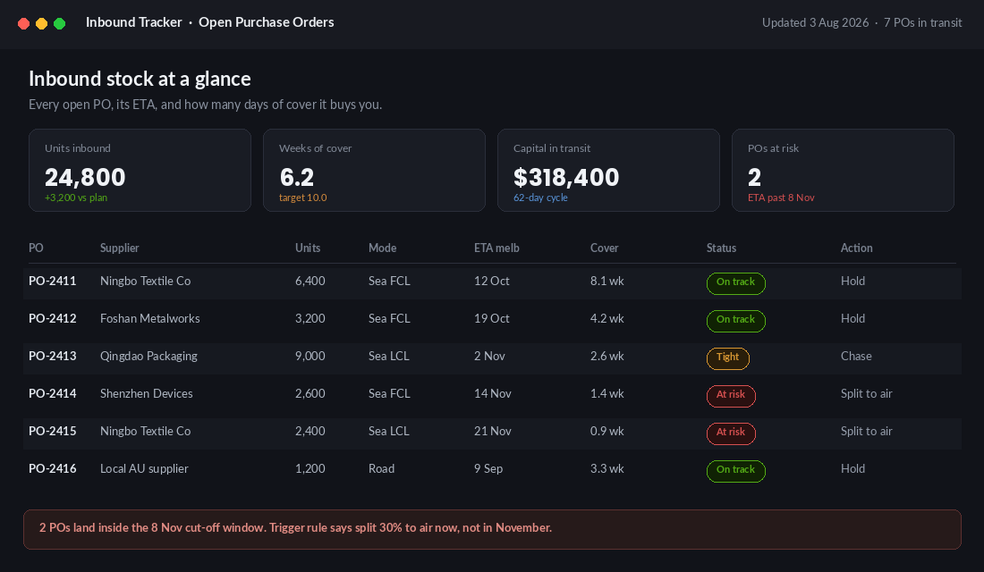 Inbound purchase order board showing units inbound, weeks of cover and at-risk POs