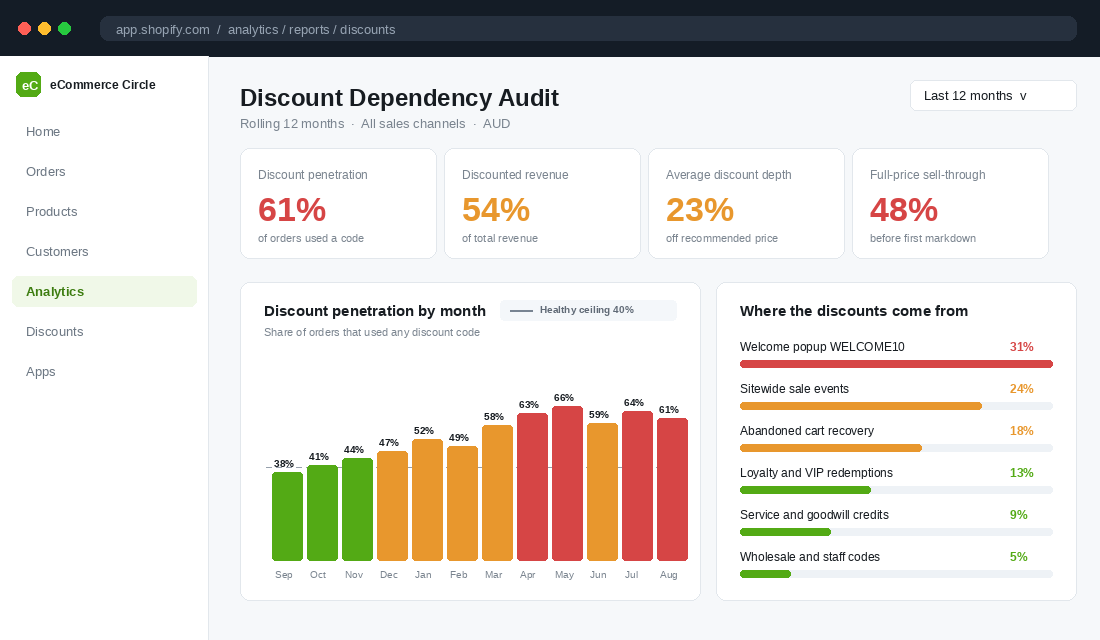 Analytics dashboard showing discount penetration at 61 per cent, discounted revenue at 54 per cent, average depth 23 per cent and full-price sell-through 48 per cent, with a monthly trend chart