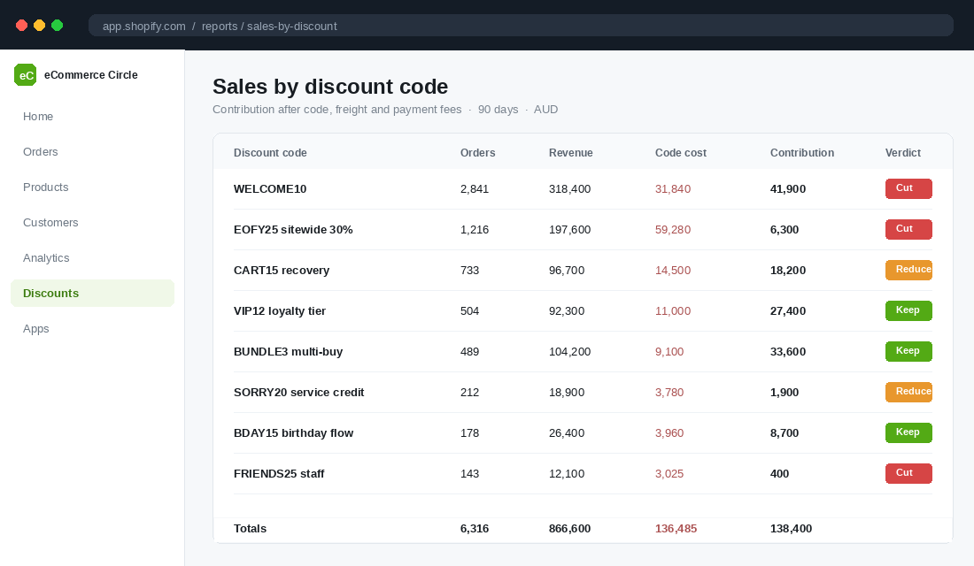 Sales by discount code report ranking eight codes by orders, revenue, code cost and contribution, each tagged keep, reduce or cut