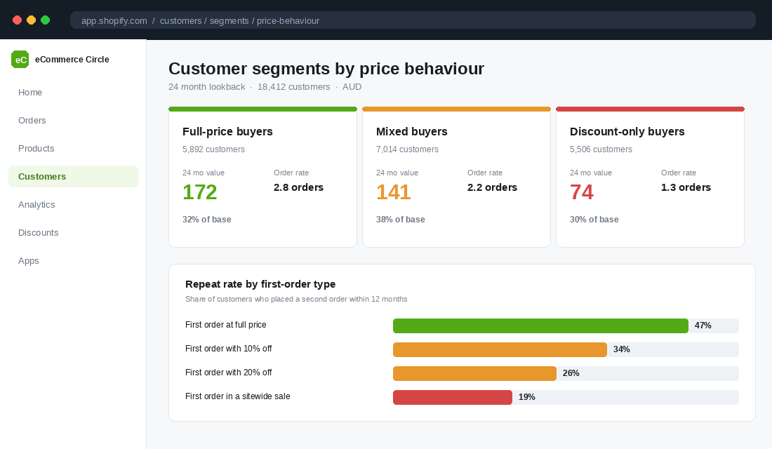 Customer segment cards comparing full-price, mixed and discount-only buyers by 24 month value and order rate, with repeat rate broken down by first-order type
