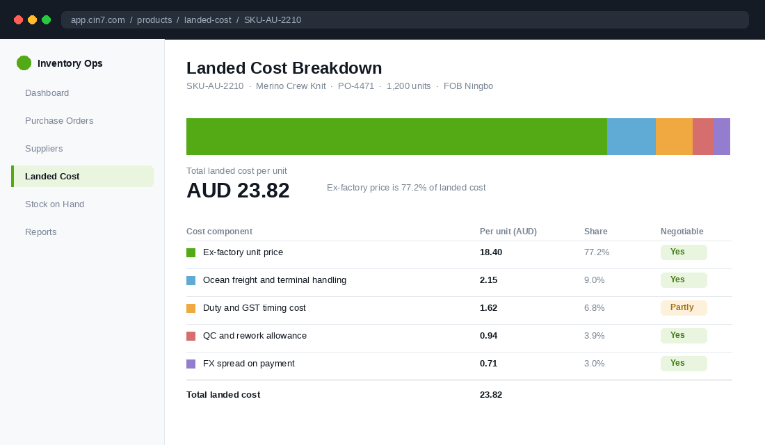 Landed cost breakdown dashboard showing ex-factory price as 77 percent of unit landed cost
