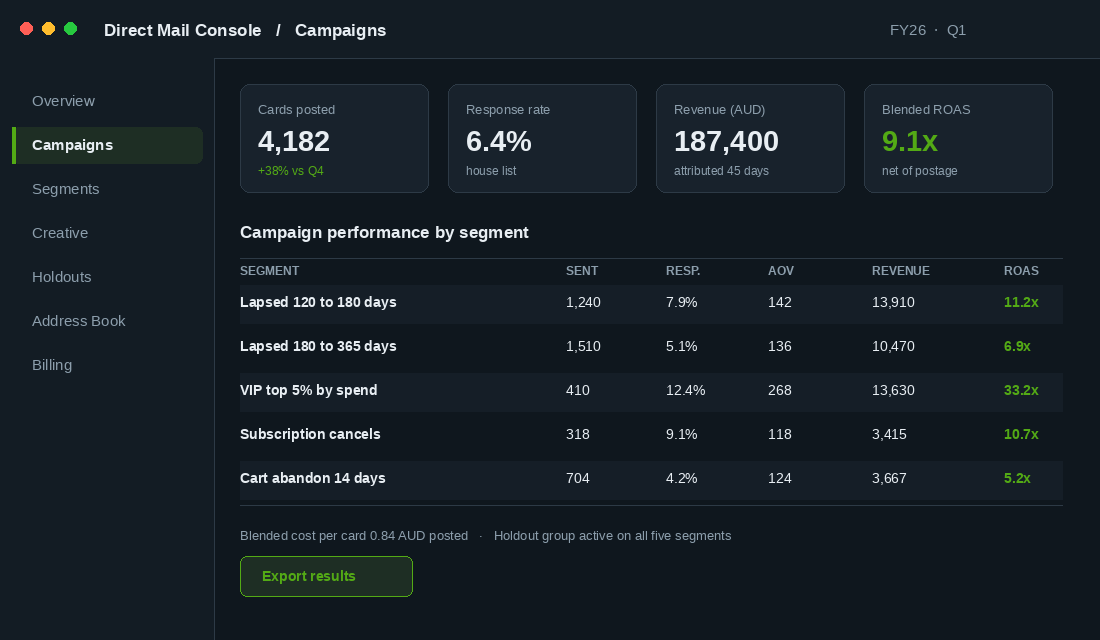 Direct mail campaign console showing response rate and ROAS by customer segment