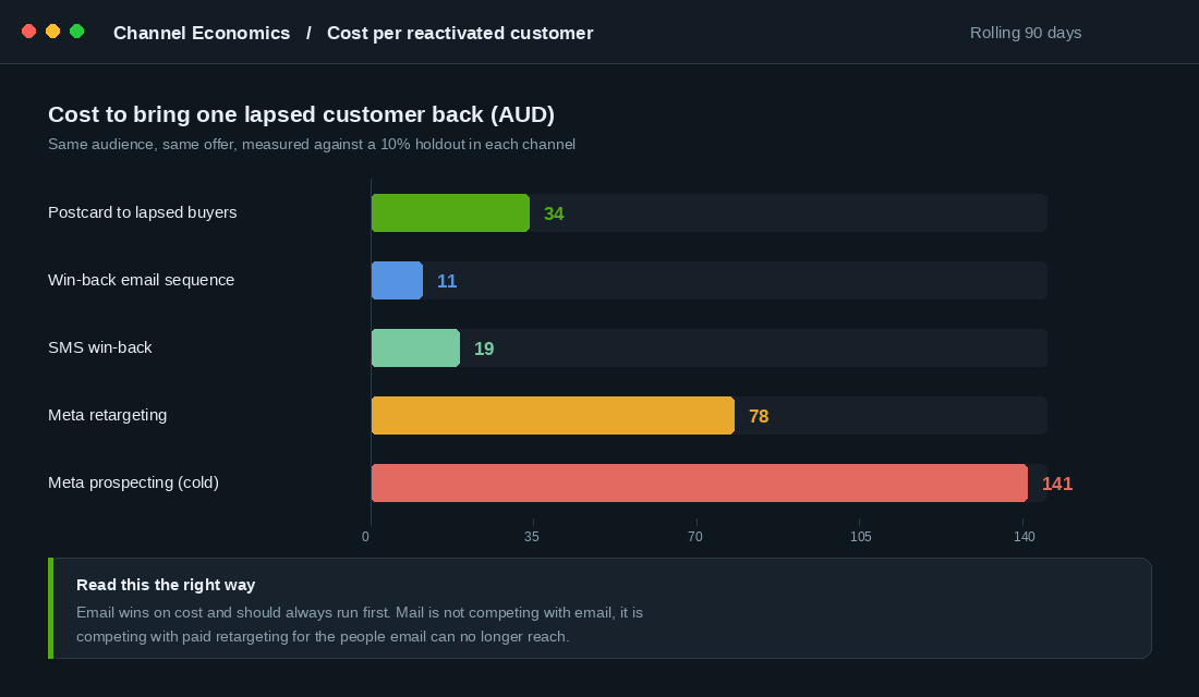 Chart comparing cost to reactivate a lapsed customer across postcard, email, SMS and Meta ads