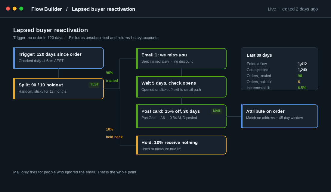 Flow builder showing a lapsed buyer reactivation sequence with a postcard step and a ten percent holdout