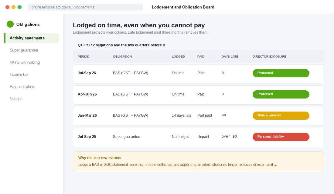 Lodgement and obligation board showing BAS periods, days late and director exposure
