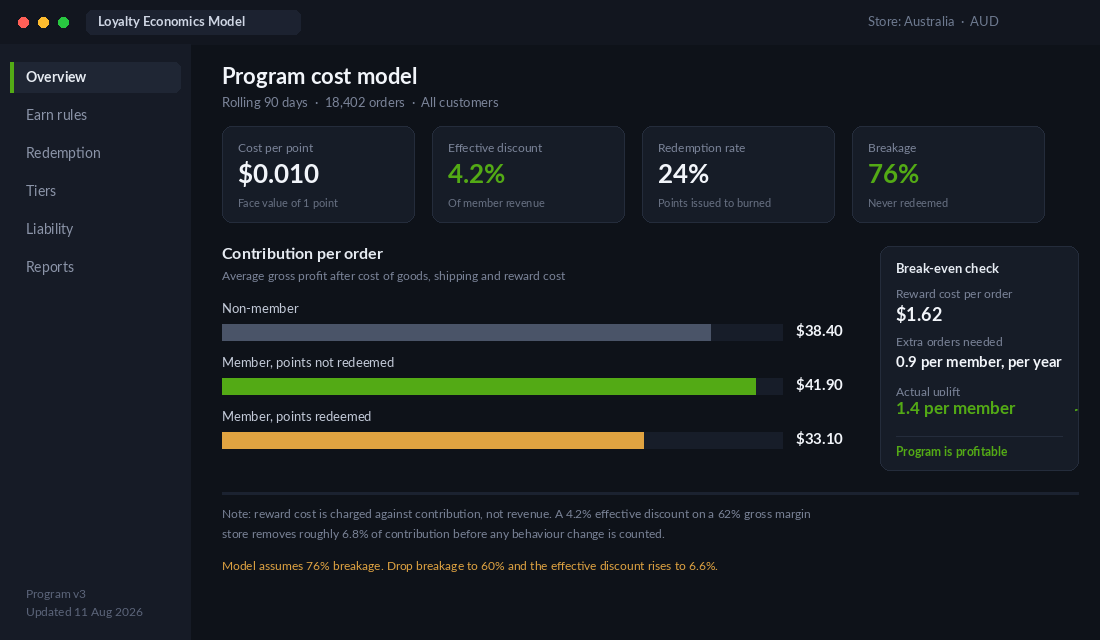 Loyalty program cost model dashboard showing cost per point, effective discount, redemption rate and contribution per order