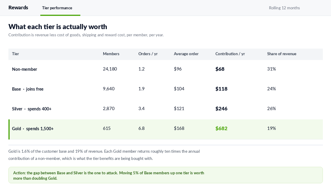Loyalty tier performance table comparing members, orders per year, average order value and annual contribution by tier
