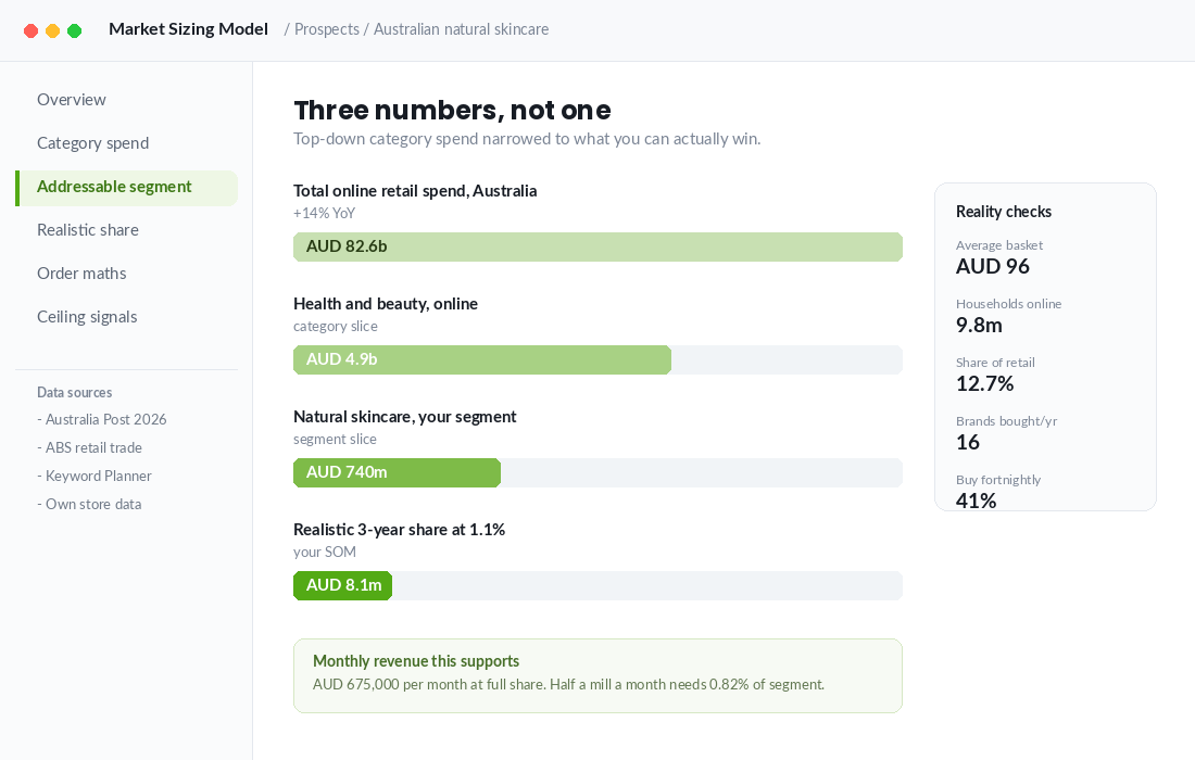 Market sizing dashboard showing total online retail spend narrowed down to a realistic segment share