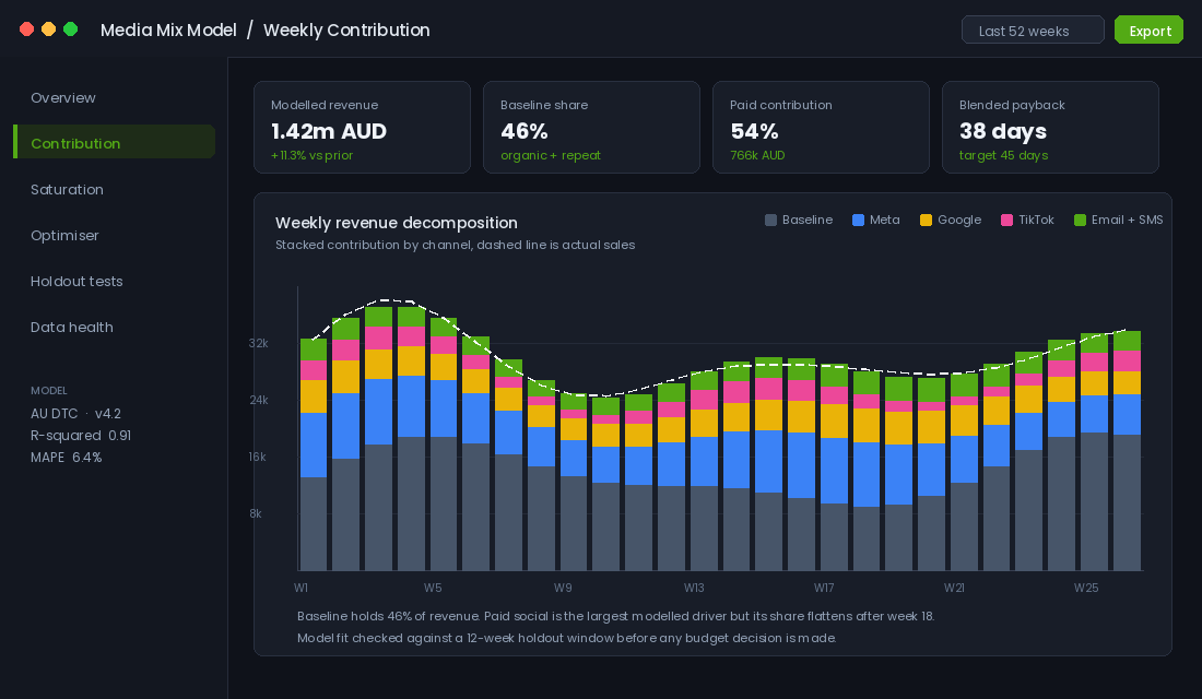 Media mix model dashboard showing weekly revenue decomposition by channel