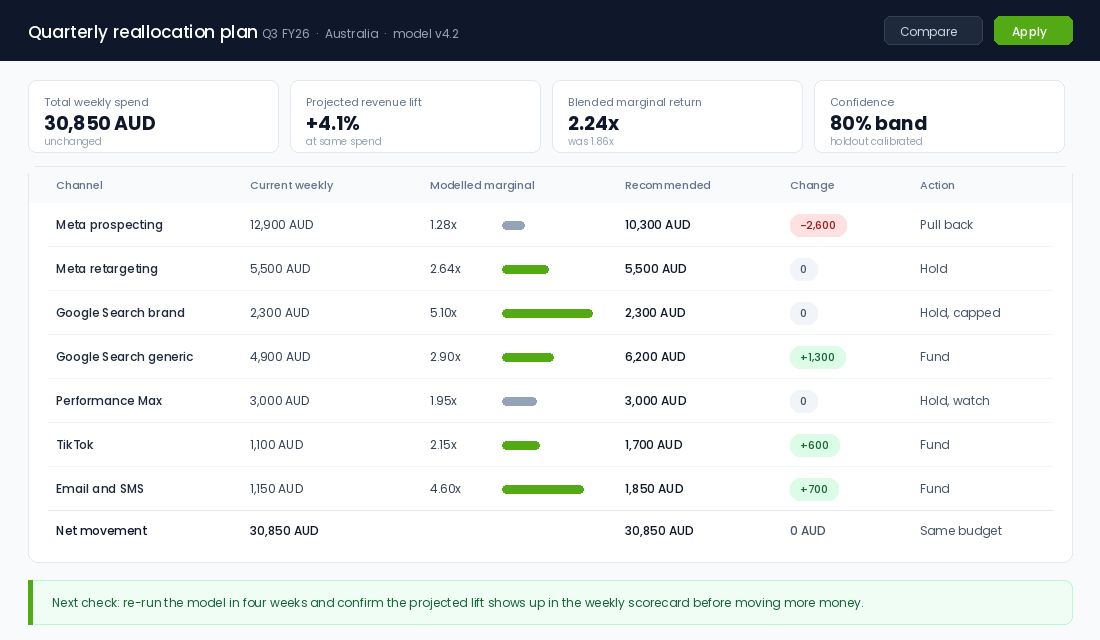 Quarterly budget reallocation plan table with recommended weekly spend by channel