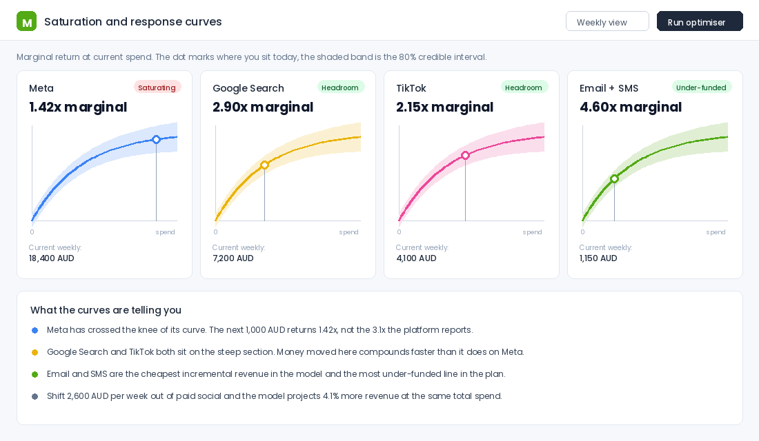 Channel saturation curves showing marginal return at current weekly spend
