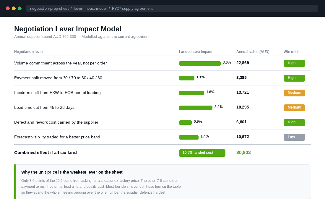 Negotiation lever impact model showing six levers and their annual value