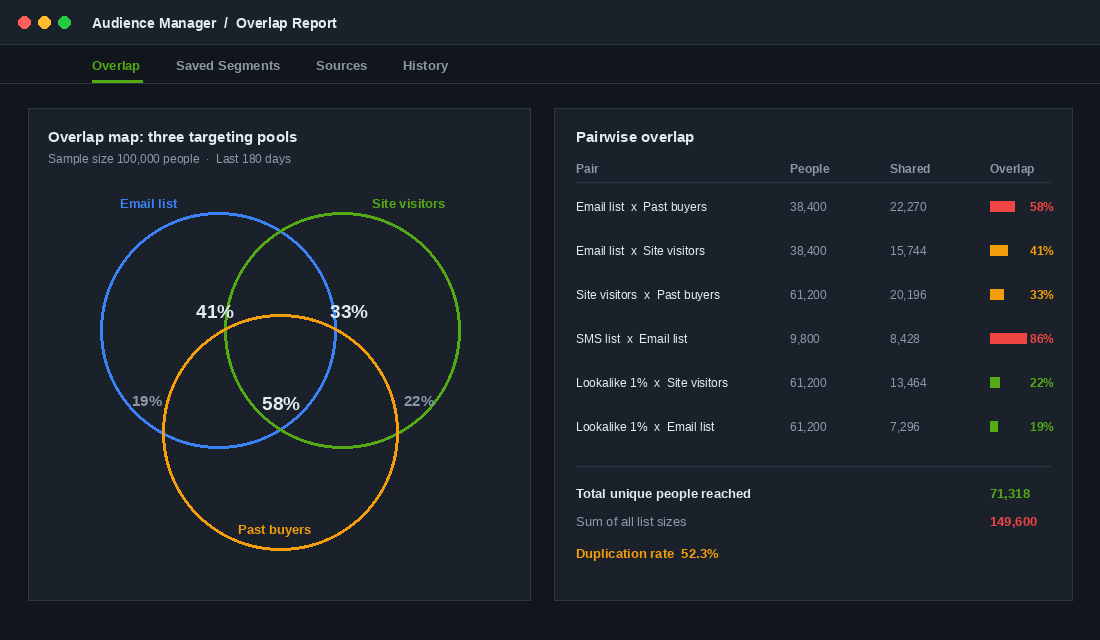 Overlap report showing three targeting pools sharing the same people