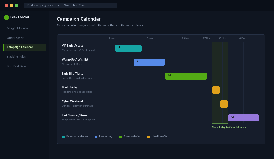 Gantt view of six peak trading windows across November