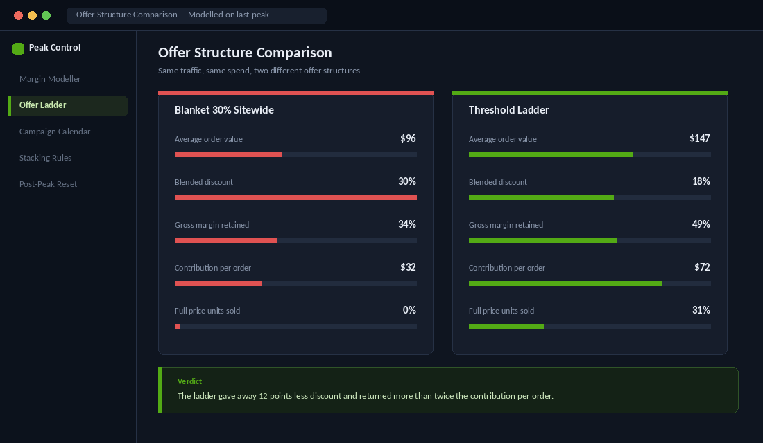Side by side comparison of a blanket sitewide discount and a spend threshold ladder