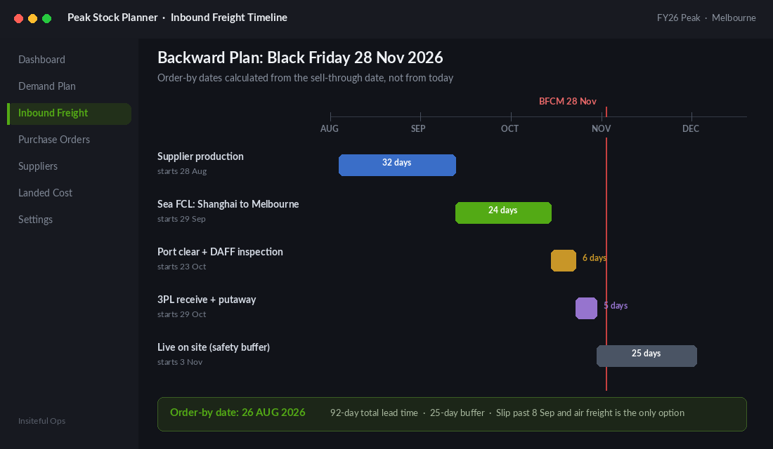 Inbound freight timeline showing a backward plan from Black Friday with an order-by date of 26 August