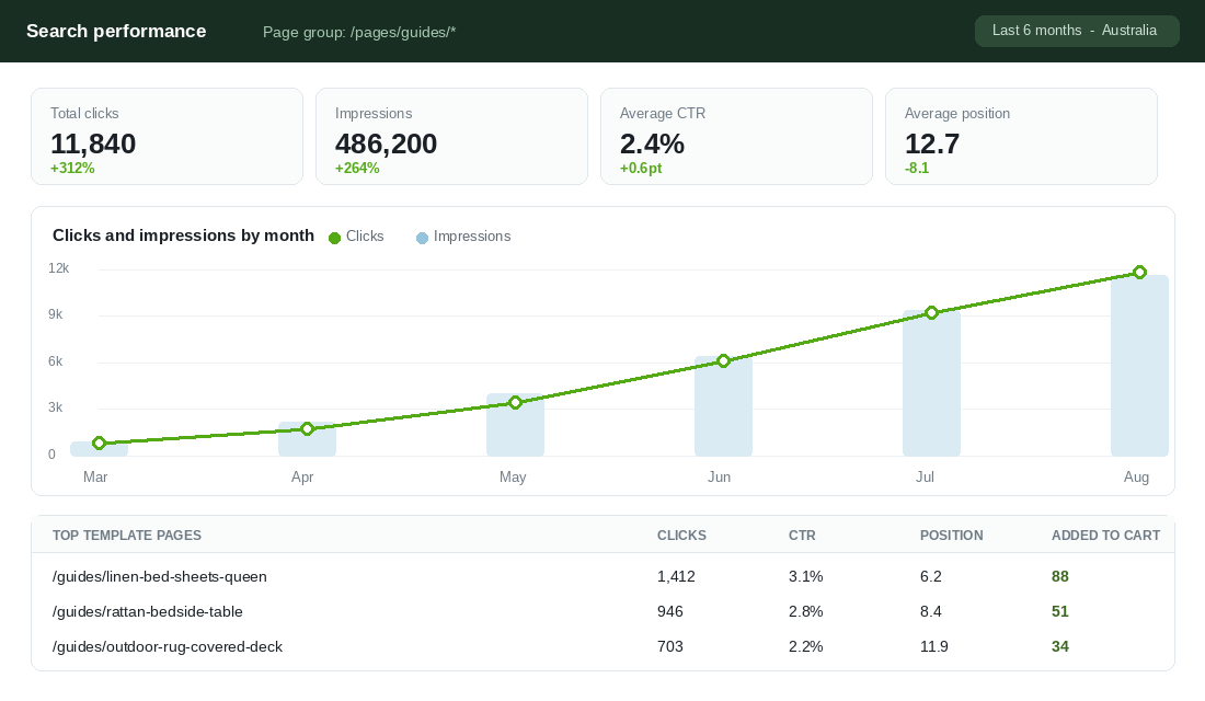 Search performance dashboard showing clicks and impressions climbing across a page group over six months