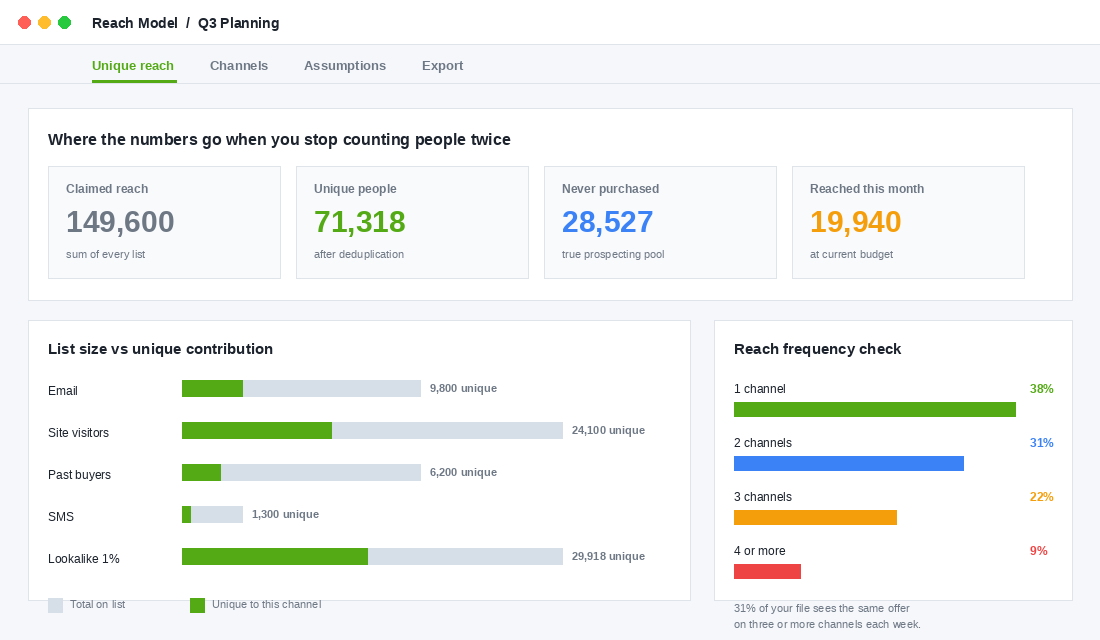 Reach model comparing claimed list size against unique people
