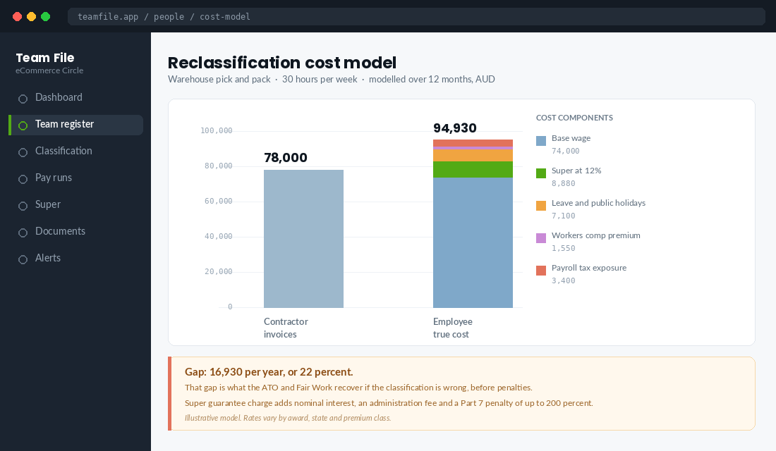 Reclassification cost model comparing contractor invoices against the true employee cost of a warehouse role