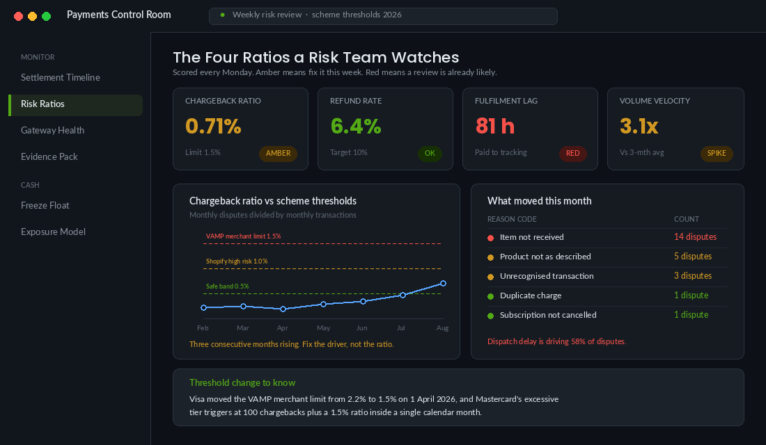 Risk ratio dashboard showing chargeback ratio climbing toward the Visa VAMP threshold with dispute reason codes