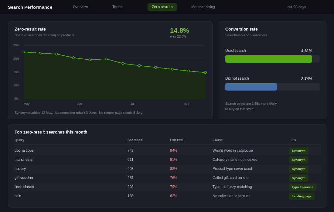 Search performance dashboard showing zero-result rate falling and searcher conversion rate compared to non-searchers