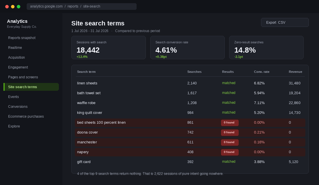 Analytics report showing site search terms with several high-volume queries returning zero results