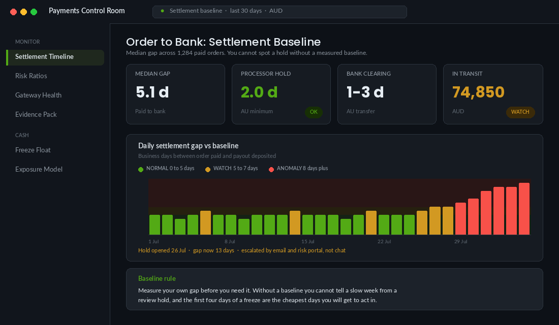 Settlement timeline dashboard showing the order to bank gap widening from five days to thirteen days