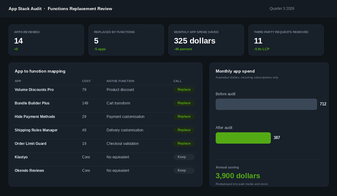 Dark dashboard showing an app stack audit mapping five paid Shopify apps to native functions with monthly and annual savings
