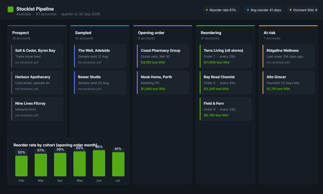 Stockist pipeline board showing accounts by stage from prospect to reordering, plus reorder rate by cohort