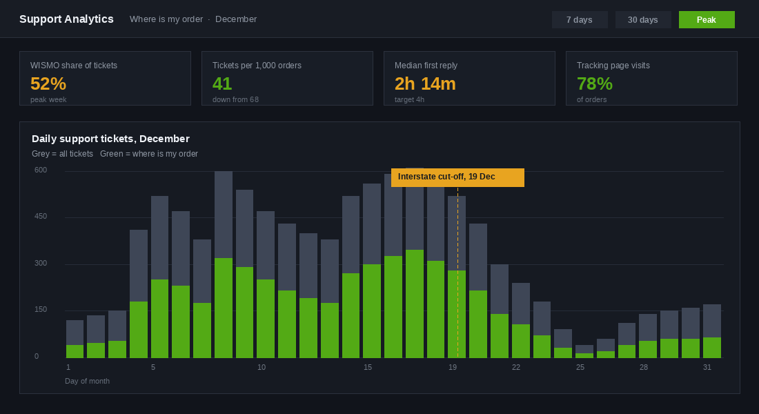 Daily support ticket chart showing where is my order volume across December