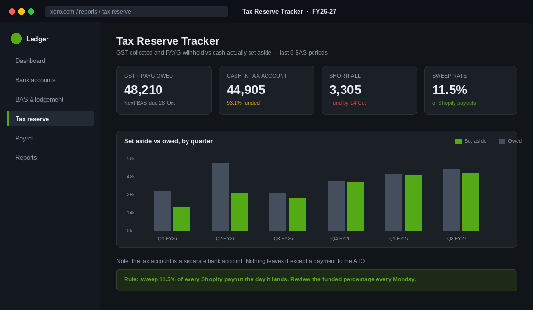 Tax reserve tracker dashboard showing GST and PAYG set aside versus owed by quarter