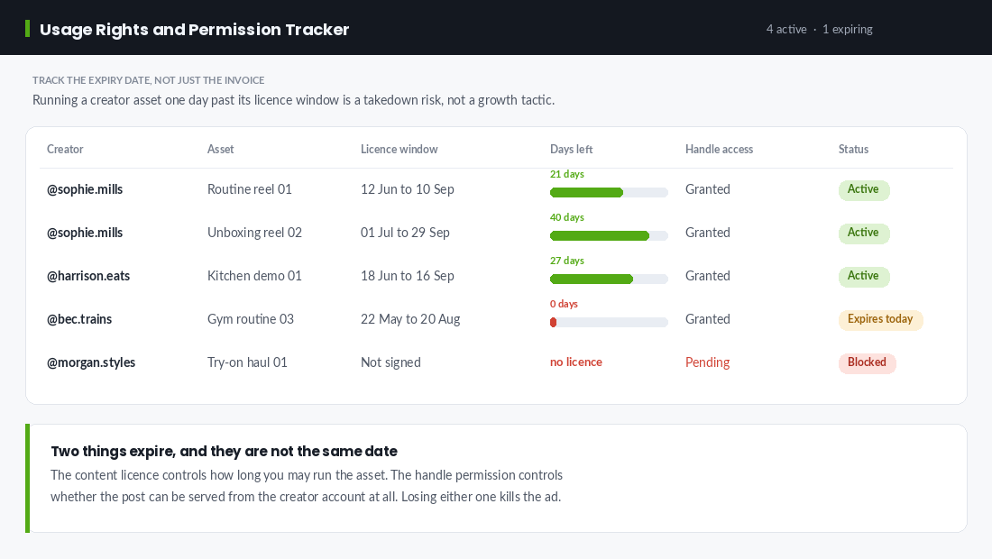 Usage rights and handle permission tracker showing licence windows and expiry dates