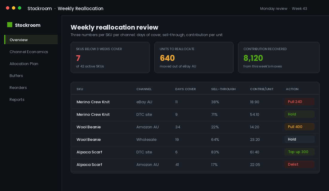 Weekly reallocation review dashboard showing days of cover, sell-through and contribution by SKU and channel