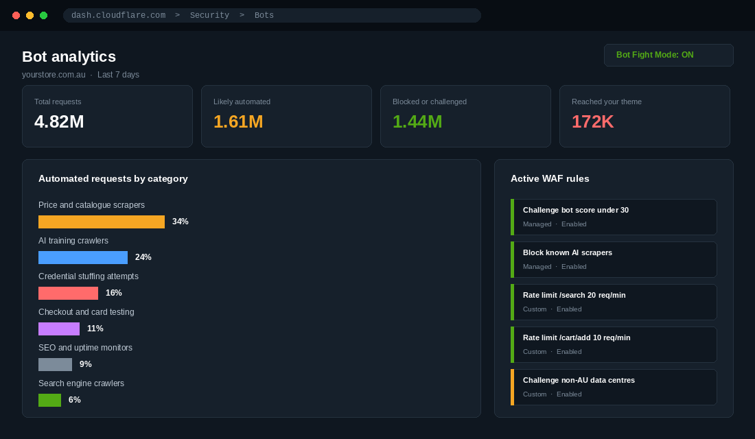 Edge bot dashboard showing automated requests broken down by category alongside active firewall rules