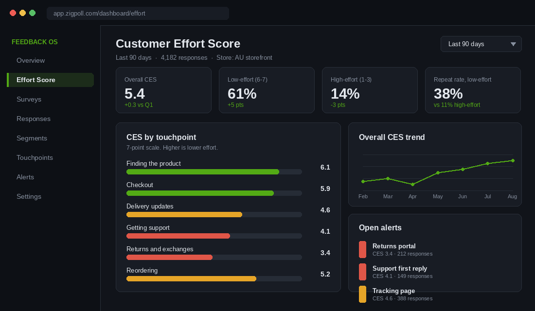 Customer effort score dashboard showing CES by touchpoint for a Shopify store