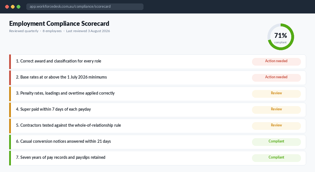 Employment compliance scorecard with seven checks for Australian Shopify store owners