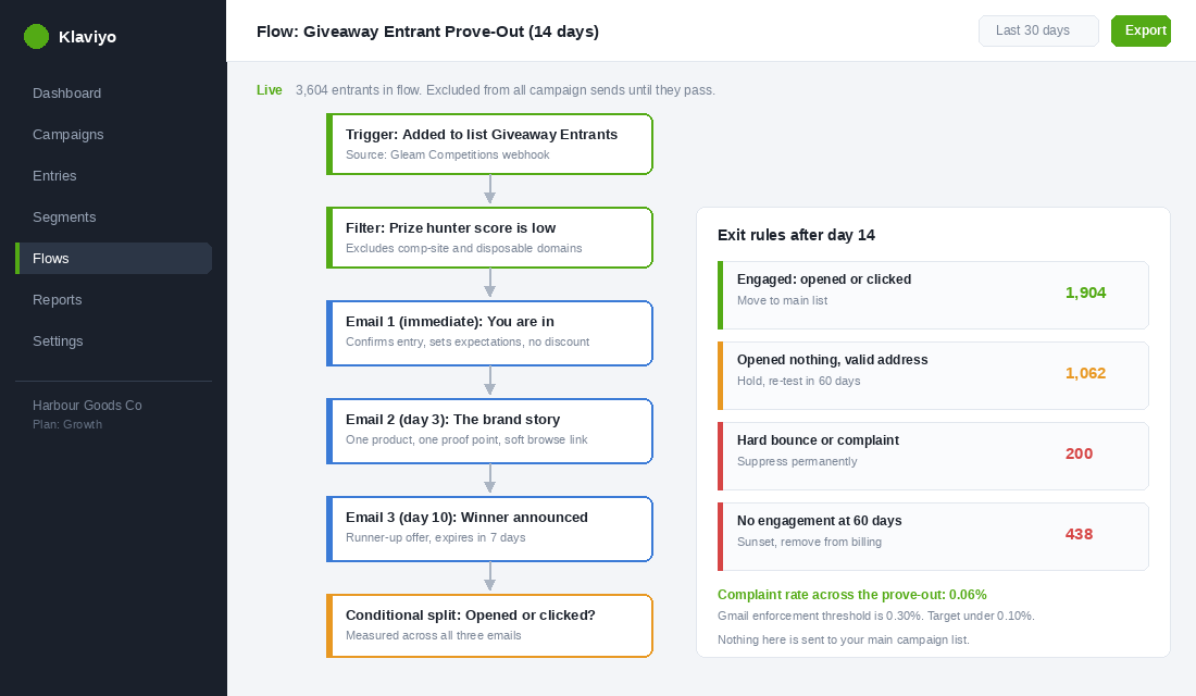 Email flow builder showing a 14 day entrant prove-out sequence with exit rules