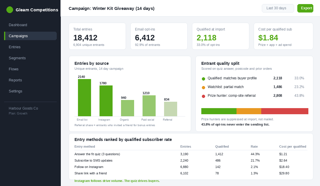 Campaign report showing entries by source and entrant quality split