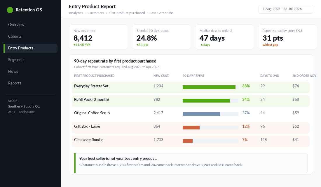 Analytics table showing 90-day repeat purchase rate by first product purchased