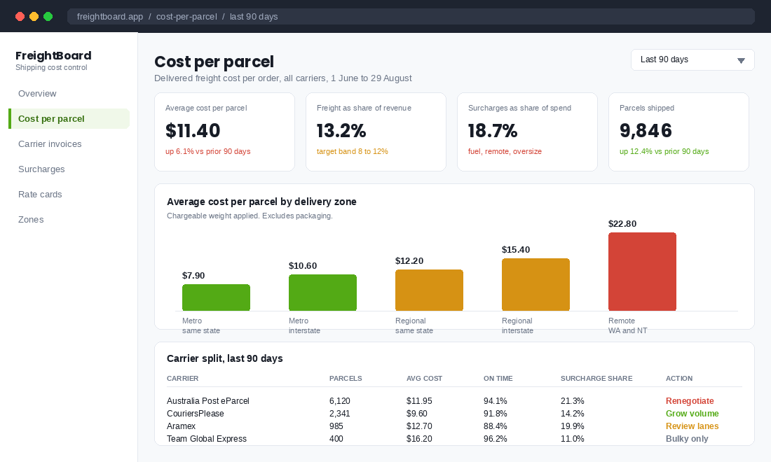 Freight cost per parcel dashboard showing average cost by delivery zone and carrier split