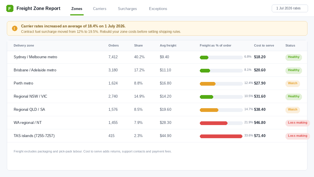 Freight zone report table comparing average freight, freight as a percentage of order value and cost to serve across Australian delivery zones