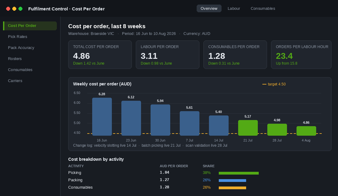 Dashboard showing warehouse cost per order falling from 6.28 to 4.86 AUD across eight weeks