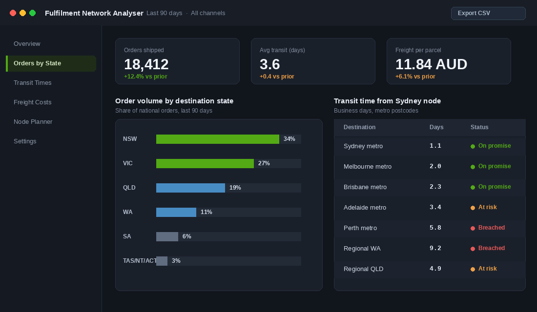 Dashboard showing order volume by Australian state and transit times from a Sydney fulfilment node