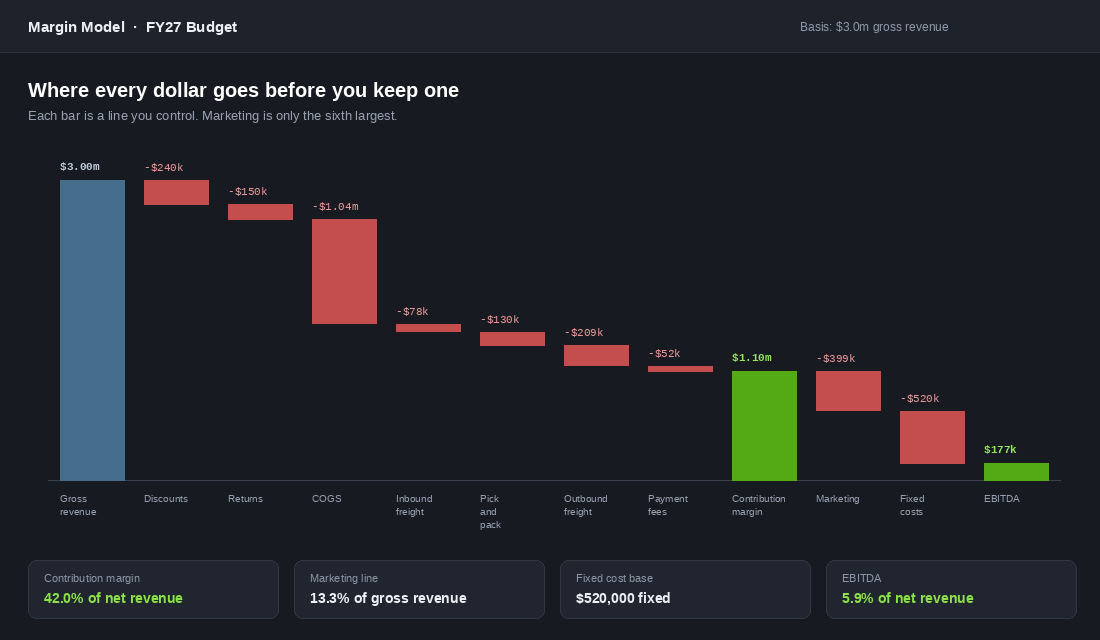 Cost waterfall showing discounts, returns, cost of goods, freight, pick and pack, payment fees, marketing and fixed costs deducted from three million dollars of gross revenue